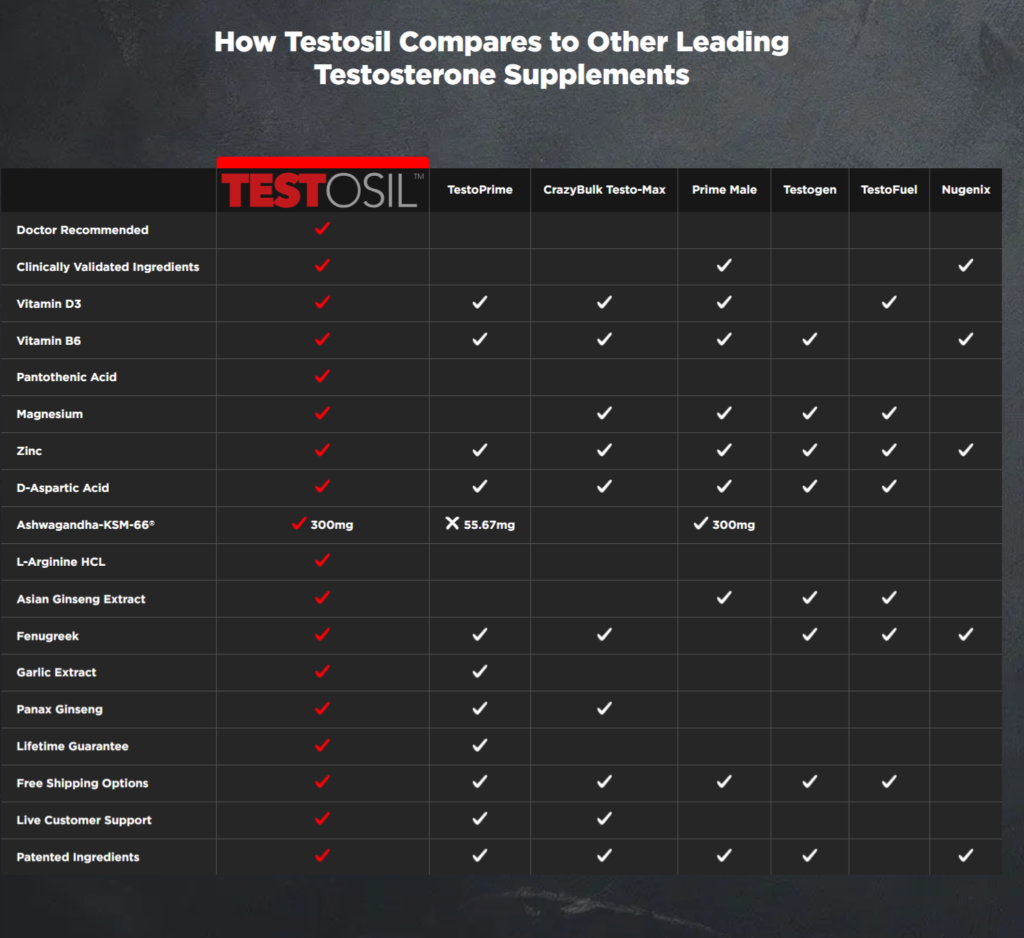 Testosil Compares to Other Leading Testosterone Supplements