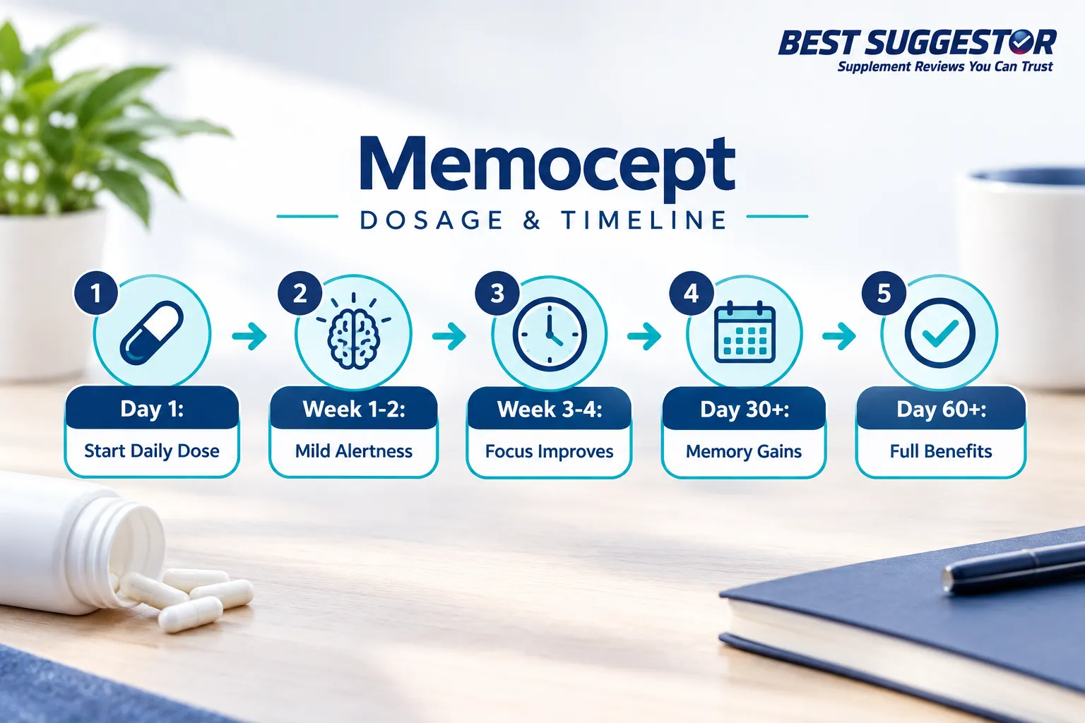 Memocept Dosage: How Much Should You Take Daily?